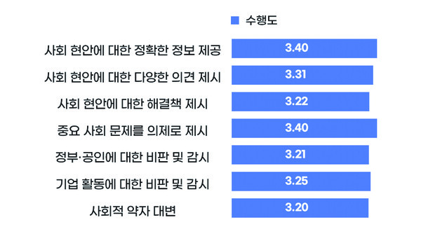 언론 수용자 조사 - 한국언론진흥재단